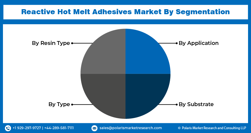 Reactive Hot Melt Adhesives Market Share